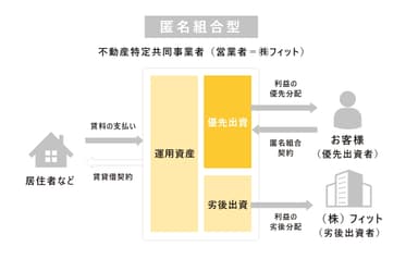 フィットファンディングの特長　匿名組合型図