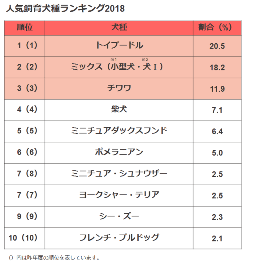 【ペット保険のアイペット】
犬種・猫種で最も飼育頭数が多かったのは！？
人気飼育犬種・猫種ランキング2018を発表！
～人気飼育犬種・猫種ランキング調査～