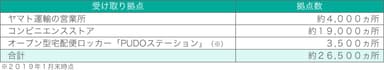 受け取り拠点および拠点数