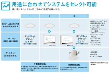 使い道にあわせて、リーズナブルな”投資”が選べます。