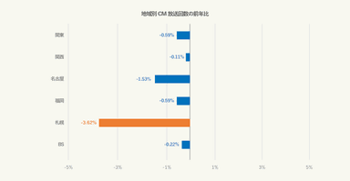 グラフ_地域別CM放送回数の前年比