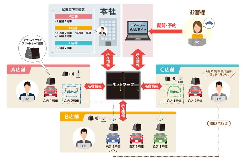 ICタグの活用で試乗車の所在を「見える化」する試乗車所在管理システムを発売