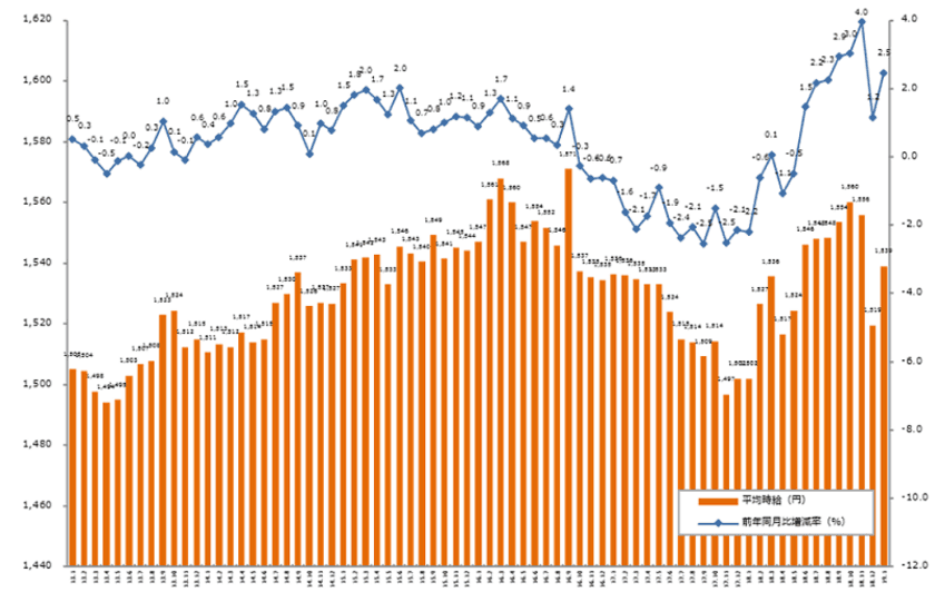 2019年1月度の派遣平均時給は1,539円。 
8ヶ月連続で前年同月比プラスを記録。
改正派遣法の影響により、
集客強化のために時給引き上げ傾向に。
