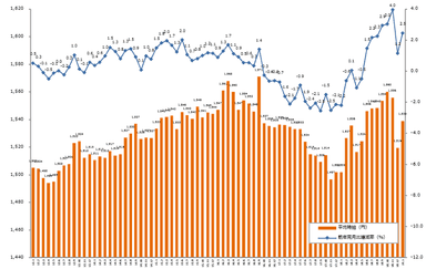 2019年1月度平均時給推移