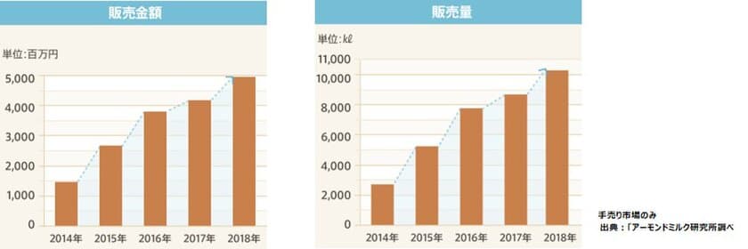 美容健康効果から支持されるアーモンドミルク　
2018年度は前年比118%の約50億円。1万kl突破　
製品ラインナップの充実と通年商品として定着