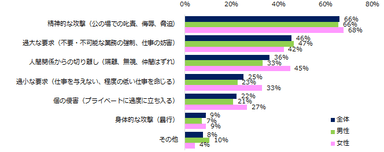 【図4】「パワハラを受けたことがある」と回答した方に伺います。どのような内容でしたか？（複数回答可）