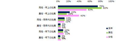 【図5】「パワハラを受けたことがある」と回答した方に伺います。誰からのパワハラでしたか？（複数回答可）