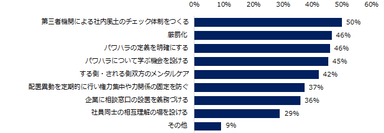 【図7】パワハラをなくすためには、どんな方法が有効だと思いますか？（複数回答可）