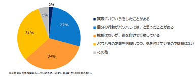 【図8】ご自身がパワハラをする側になる可能性、または経験がありますか？