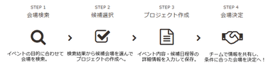 会場決定までの4つのステップ