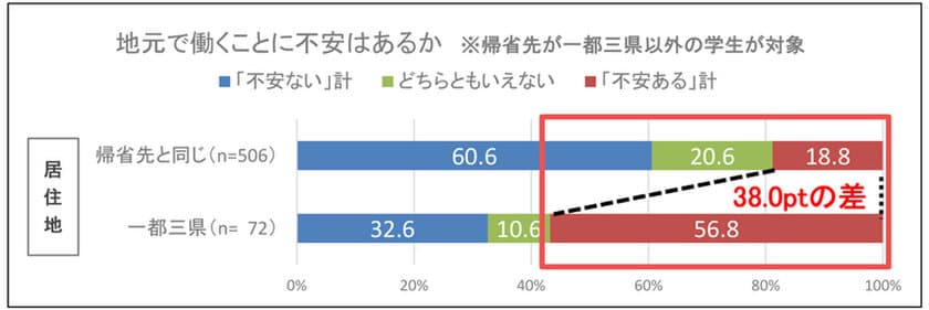 学生の地元で働く意向調査
Uターンに４割が意欲も、二の足を踏む理由は？