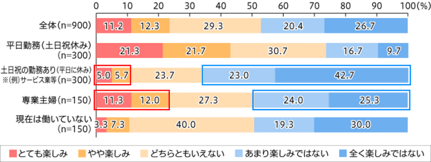 2019年ゴールデンウィーク、主婦の49.3％は
楽しみではない。理由は「家事・炊事が増える」から