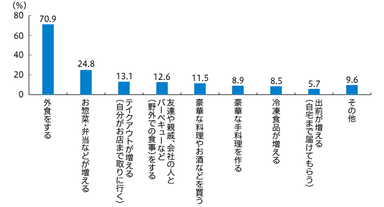 2019年のゴールデンウィーク中の食事予想