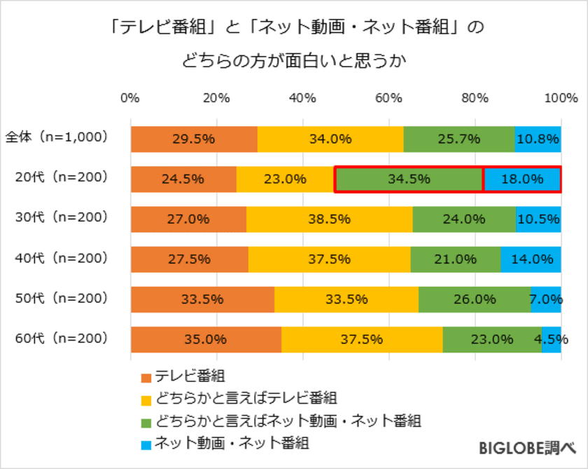 面白いのは「テレビ番組」6割も、
20代は過半数が「ネット動画・番組」と回答　
BIGLOBEが「動画に関する意識調査」第1弾を発表
～テレビ「自主規制が強くなった」76.1％、
原因は「視聴者」過半数に～