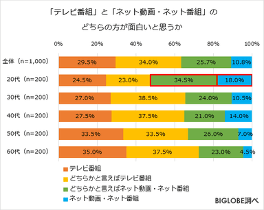 「テレビ番組」と「ネット動画・ネット番組」のどちらの方が面白いと思うか