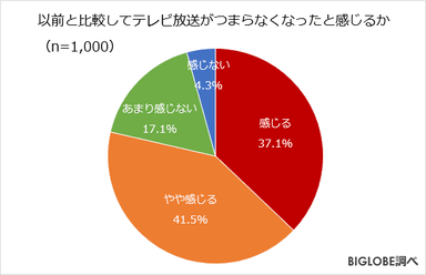 以前と比較してテレビ放送がつまらなくなったと感じるか