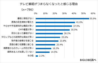 テレビ番組がつまらなくなったと感じる理由