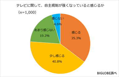 テレビに関して、自主規制が強くなっていると感じるか