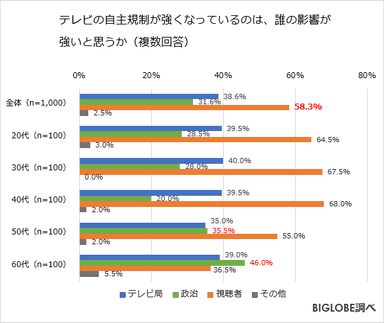 テレビの自主規制が強くなっているのは、誰の影響が強いと思うか