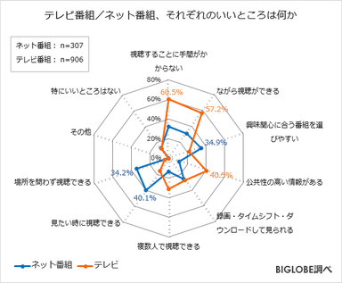 テレビ番組／ネット番組、それぞれのいいところは何か