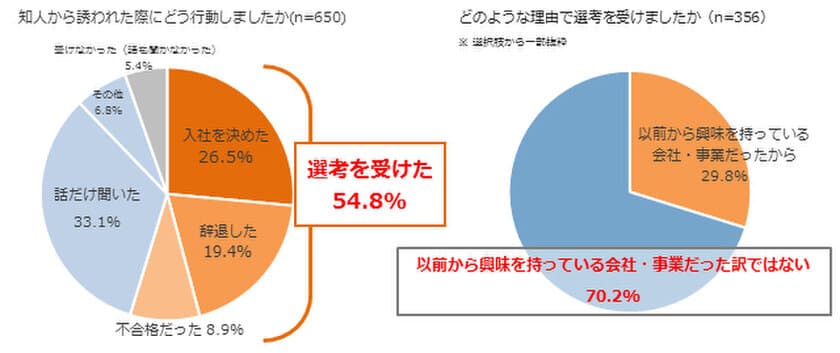 リファラル採用で声をかけられた人の実態調査