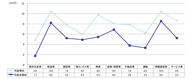 産業別ICT利活用状況