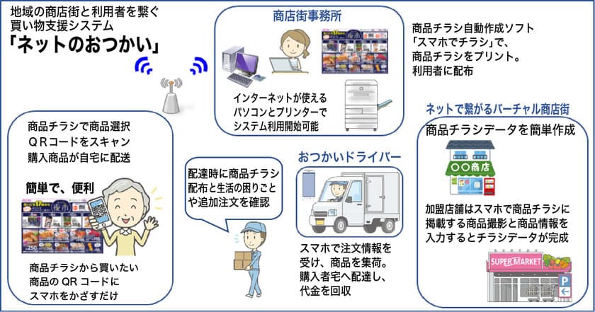 「買い物弱者」救済＆商店街活性化を実現する買い物支援システム　
スマホとチラシで店舗と利用者を繋ぐ「ネットのおつかい」提供開始