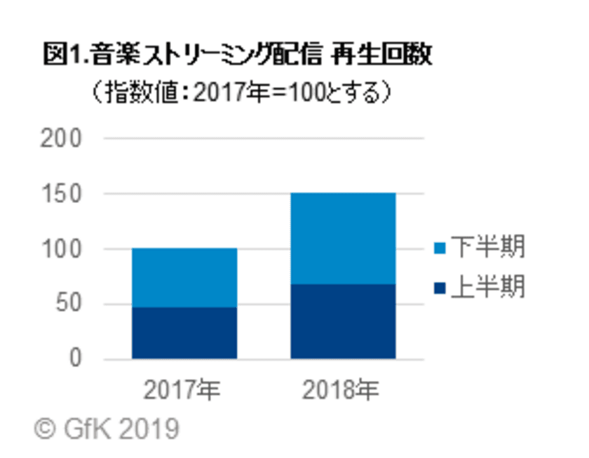 GfKジャパン調べ：2018年 音楽ストリーミング配信市場動向
