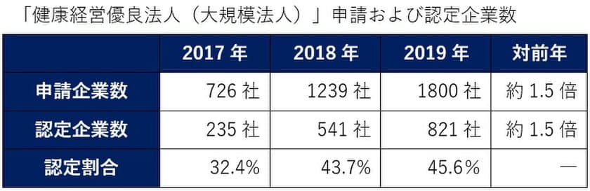 企業の健康経営を推進！
健康支援サービスを行うイーウェル、
支援した全企業が「健康経営優良法人2019」に認定