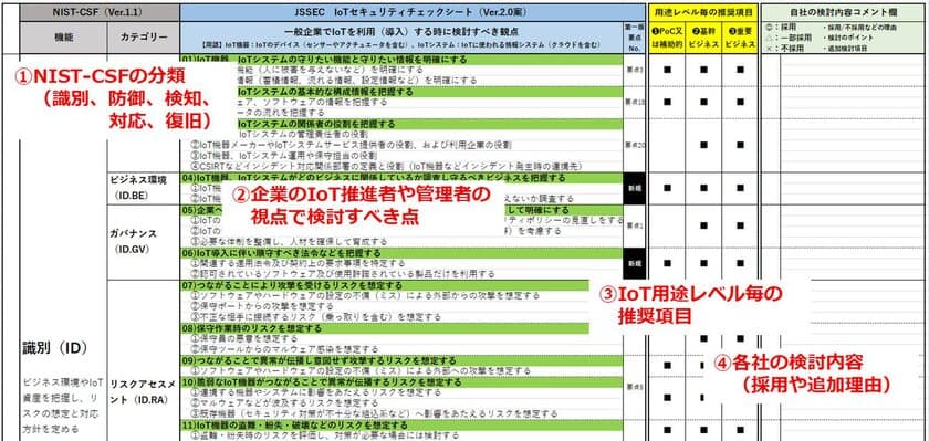 JSSEC、『IoTセキュリティチェックシート 第二版』公開