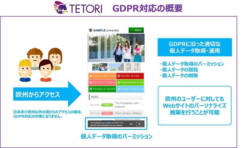 Webサイトのパーソナライズツール「TETORI」が
GDPR(EU一般データ保護規則)に対応