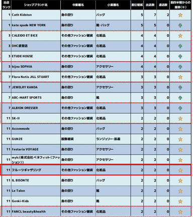 化粧品を扱うブランドの出店が目立つランキングに