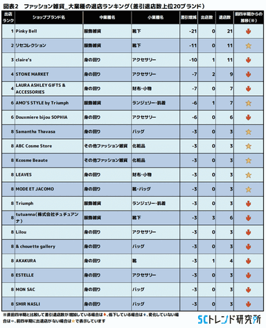 図表2　ファッション雑貨_大業種の退店ランキング