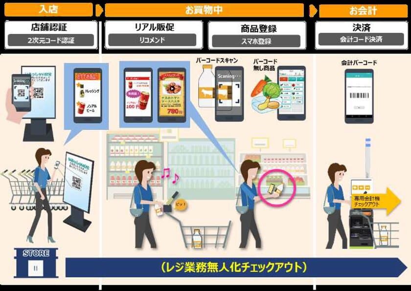 【東芝テック・近商ストア】
スマートフォン・映像解析技術を活用した
レジ業務無人化の実証実験