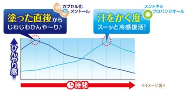 ひんやり感超持続。朝の仕上がりをキープ！