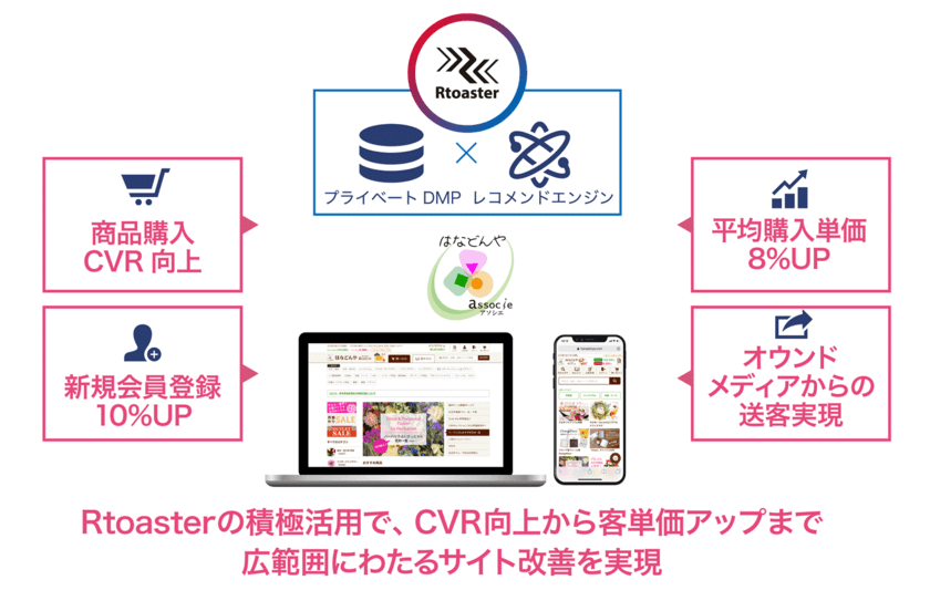 ブレインパッド、楽天ショップ・オブ・ザ・イヤー2018受賞の花材通販
はなどんやアソシエに「Rtoaster」を導入、新規会員登録率10%、購入単価8%アップに貢献