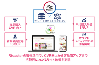 「はんどんやアソシエ」へのRtoaster導入イメージ