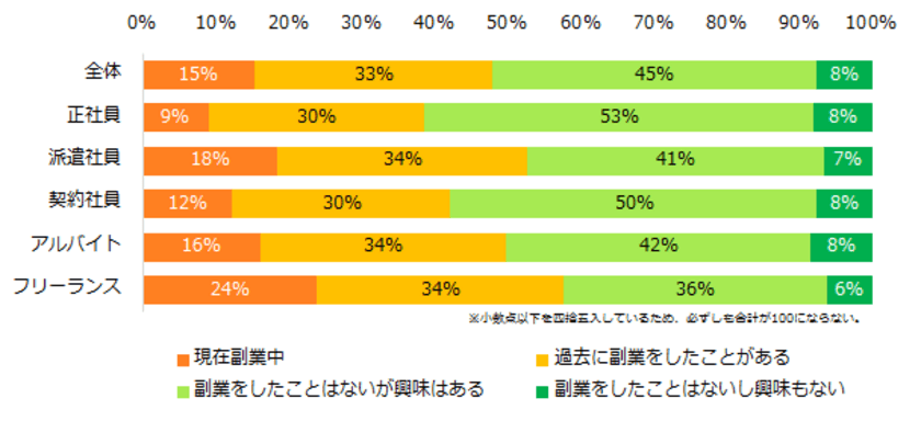 「副業」実態調査
2人が「副業の経験あり」と回答。
副業の目的、第1位は「副収入を得たいから」。