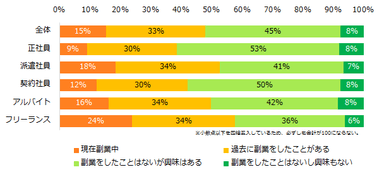 副業をしたことがありますか？（雇用形態別）