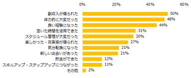 「現在副業中」「過去に副業をしたことがある」と回答した方に伺います。副業をしてみていかがですか？（複数回答可）