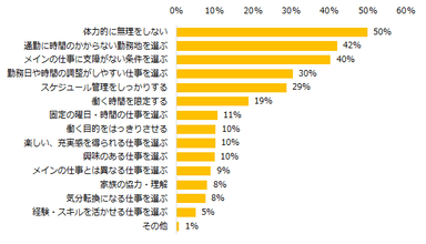 「現在副業中」「過去に副業をしたことがある」と回答した方に伺います。副業を成功させるポイントは何だと思いますか？（複数回答可）