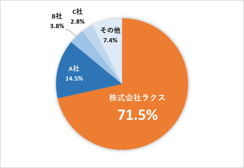 拡大・急伸するクラウドサービス市場で
メール共有・管理システム「メールディーラー」
10年連続売上シェアNo.1