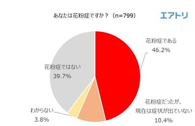 あなたは花粉症ですか？