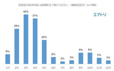 症状を感じる月を教えてください