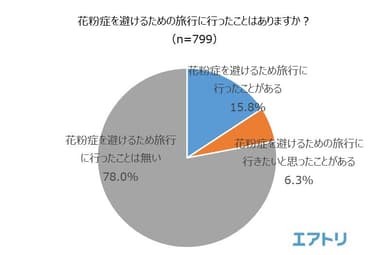 花粉症を避けるために旅行へ行ったことはありますか？