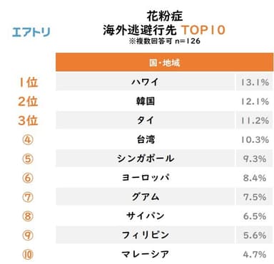 花粉症海外逃避行先TOP10