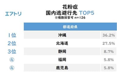 花粉症国内逃避行先TOP5