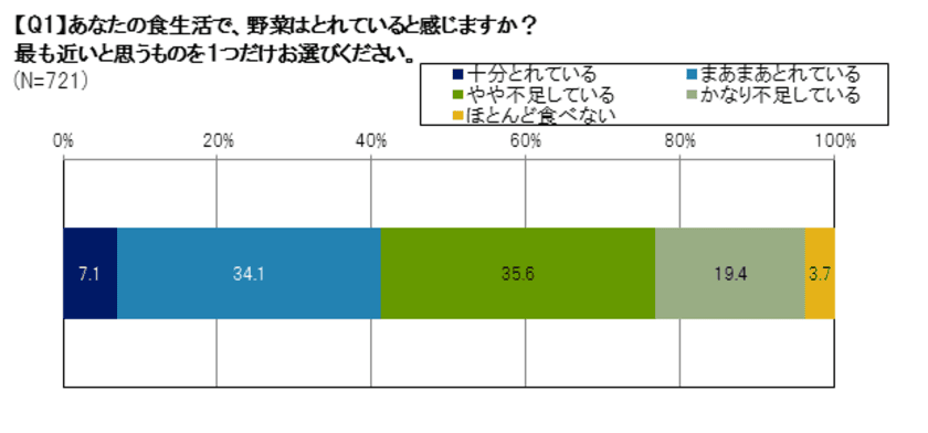 サン・クロレラが30代、40代、50代女性の栄養に関する
アンケート実施！どの世代でも“野菜不足”を実感