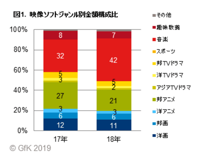 GfKジャパン調べ：2018年 映像ソフト市場総括