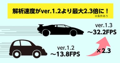 解析速度2倍イメージ